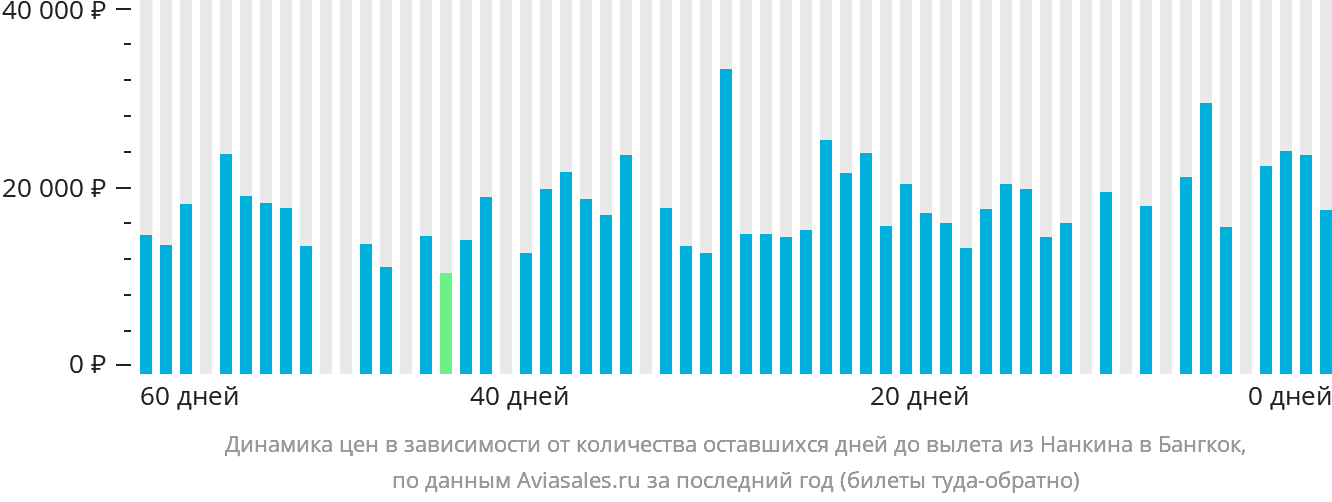 Динамика цен в зависимости от количества оставшихся дней до вылета из Нанкина в Бангкок