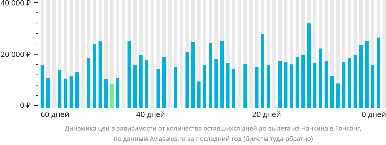 Динамика цен в зависимости от количества оставшихся дней до вылета из Нанкина в Гонконг