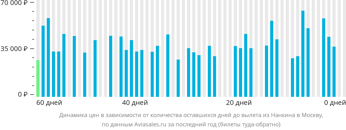 Динамика цен в зависимости от количества оставшихся дней до вылета из Нанкина в Москву