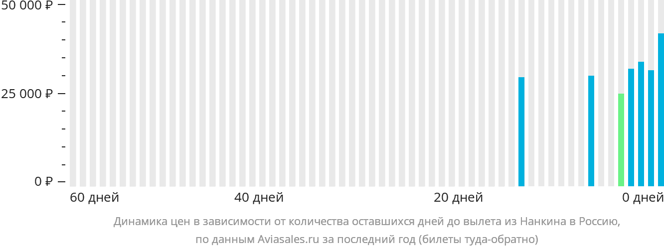 Динамика цен в зависимости от количества оставшихся дней до вылета из Нанкина в Россию