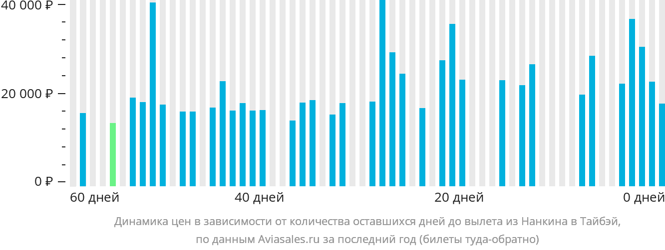 Динамика цен в зависимости от количества оставшихся дней до вылета из Нанкина в Тайбэй