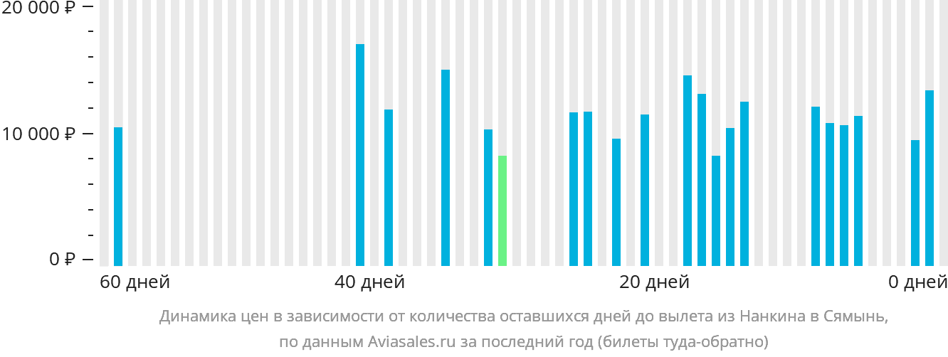 Динамика цен в зависимости от количества оставшихся дней до вылета из Нанкина в Сямынь