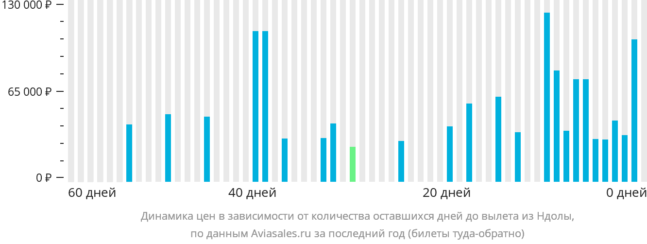 Динамика цен в зависимости от количества оставшихся дней до вылета из Ндолы