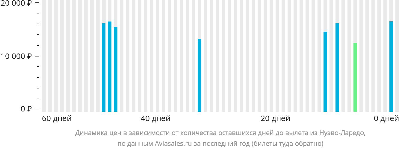 Динамика цен в зависимости от количества оставшихся дней до вылета из Нуэво-Ларедо