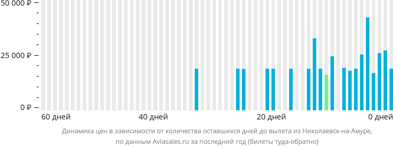 Динамика цен в зависимости от количества оставшихся дней до вылета из Николаевск-на-Амуре