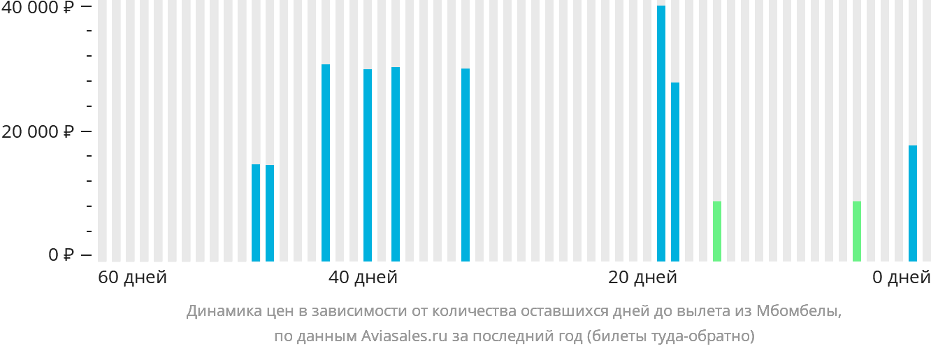 Динамика цен в зависимости от количества оставшихся дней до вылета из Мбомбелы