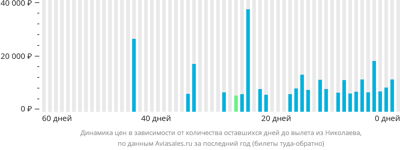 Динамика цен в зависимости от количества оставшихся дней до вылета из Николаева