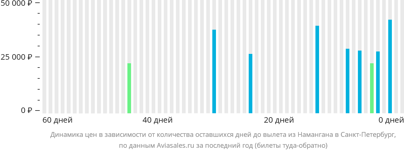 Динамика цен в зависимости от количества оставшихся дней до вылета из Намангана в Санкт-Петербург