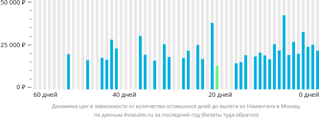 Динамика цен в зависимости от количества оставшихся дней до вылета из Намангана в Москву