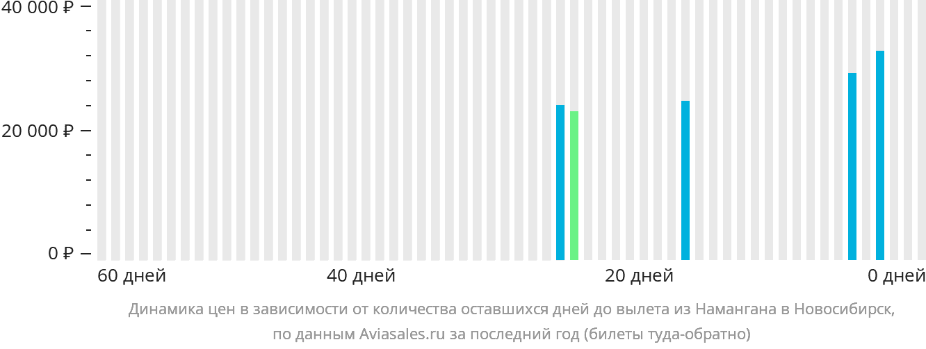 Динамика цен в зависимости от количества оставшихся дней до вылета из Намангана в Новосибирск