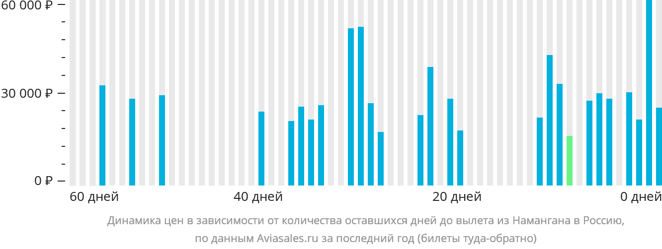 Динамика цен в зависимости от количества оставшихся дней до вылета из Намангана в Россию
