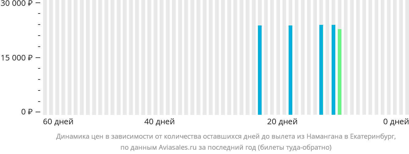 Динамика цен в зависимости от количества оставшихся дней до вылета из Намангана в Екатеринбург