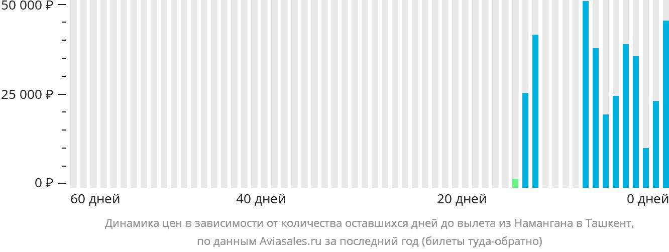Динамика цен в зависимости от количества оставшихся дней до вылета из Намангана в Ташкент