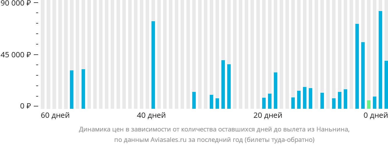 Динамика цен в зависимости от количества оставшихся дней до вылета из Наньнина