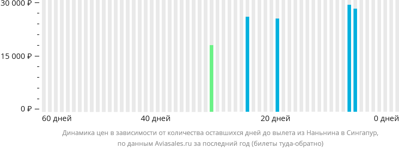 Динамика цен в зависимости от количества оставшихся дней до вылета из Наньнина в Сингапур