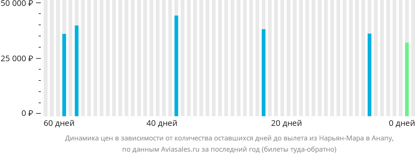 Динамика цен в зависимости от количества оставшихся дней до вылета из Нарьян-Мара в Анапу