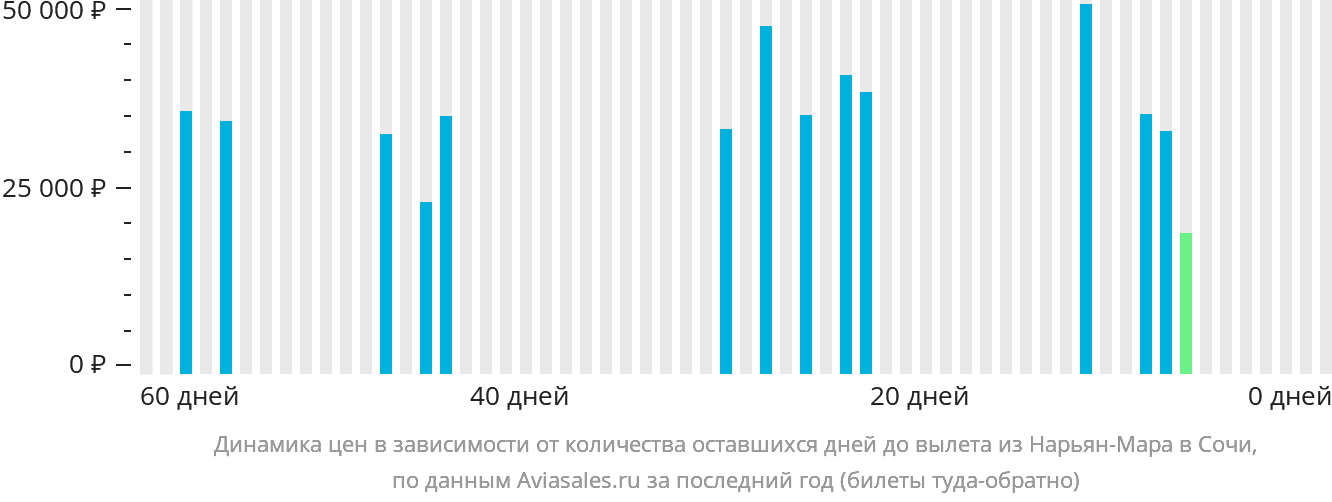 Динамика цен в зависимости от количества оставшихся дней до вылета из Нарьян-Мара в Сочи