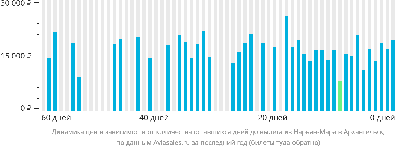 Динамика цен в зависимости от количества оставшихся дней до вылета из Нарьян-Мара в Архангельск