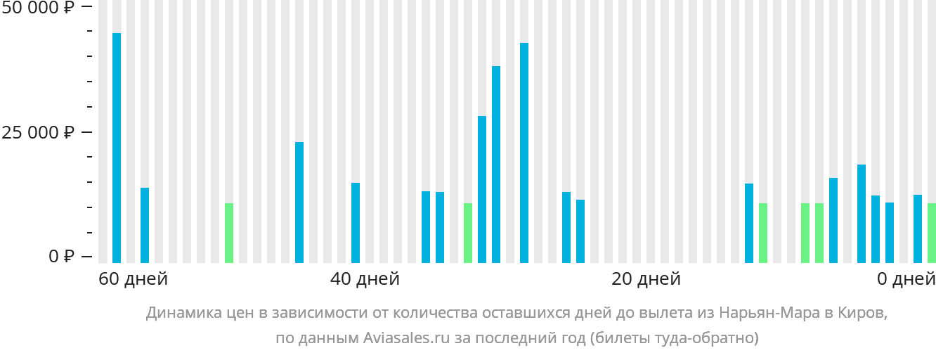 Динамика цен в зависимости от количества оставшихся дней до вылета из Нарьян-Мара в Киров