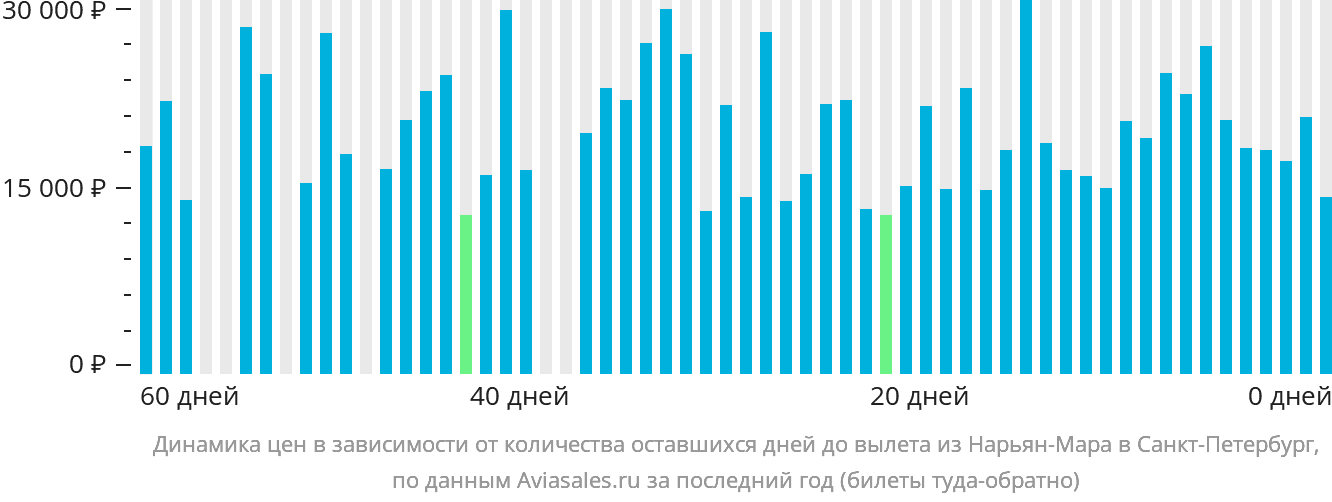 Динамика цен в зависимости от количества оставшихся дней до вылета из Нарьян-Мара в Санкт-Петербург