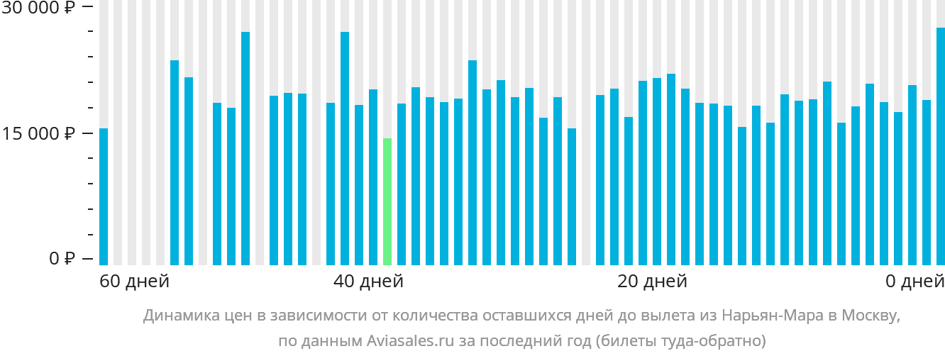 Динамика цен в зависимости от количества оставшихся дней до вылета из Нарьян-Мара в Москву