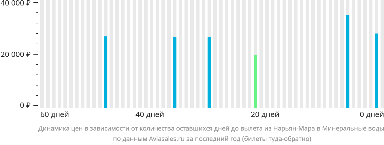 Динамика цен в зависимости от количества оставшихся дней до вылета из Нарьян-Мара в Минеральные Воды