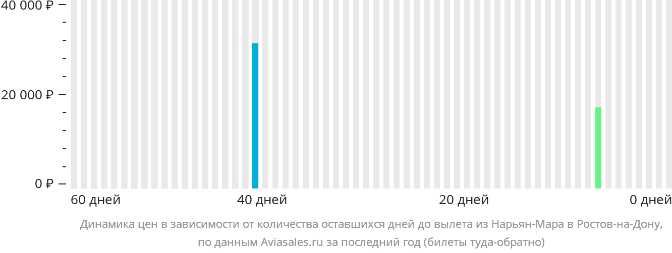 Динамика цен в зависимости от количества оставшихся дней до вылета из Нарьян-Мара в Ростов-на-Дону