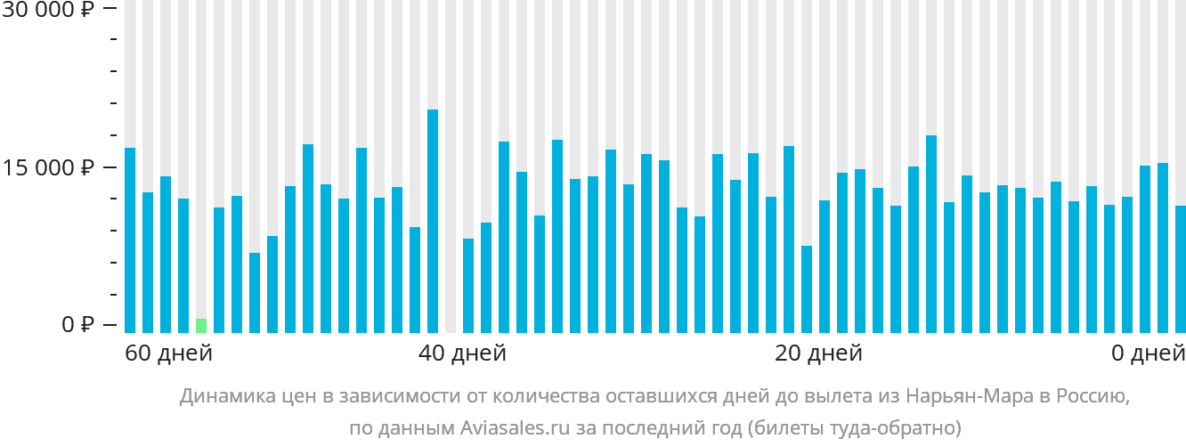Динамика цен в зависимости от количества оставшихся дней до вылета из Нарьян-Мара в Россию
