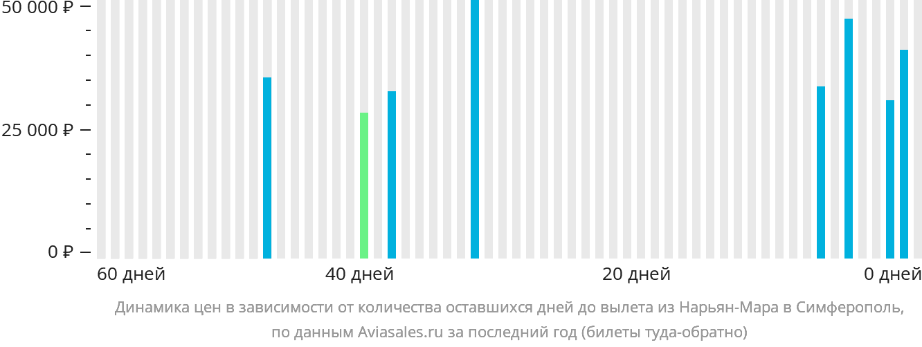 Динамика цен в зависимости от количества оставшихся дней до вылета из Нарьян-Мара в Симферополь
