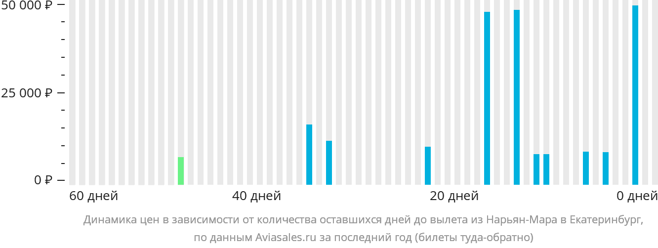 Динамика цен в зависимости от количества оставшихся дней до вылета из Нарьян-Мара в Екатеринбург