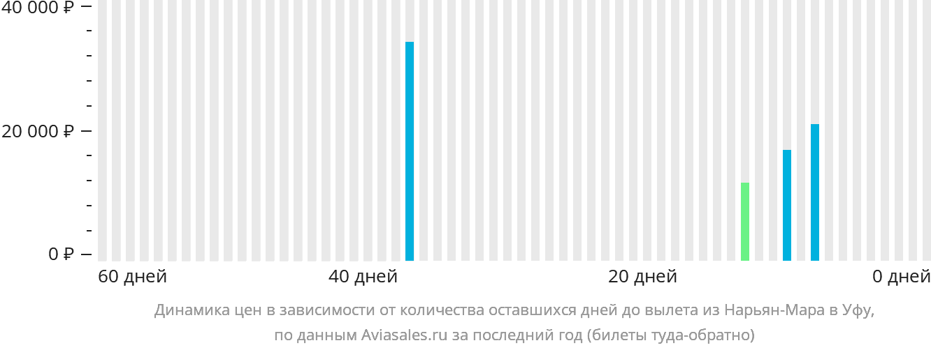 Динамика цен в зависимости от количества оставшихся дней до вылета из Нарьян-Мара в Уфу