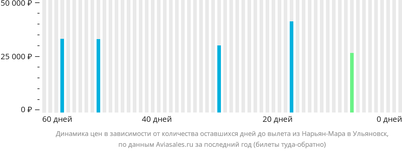Динамика цен в зависимости от количества оставшихся дней до вылета из Нарьян-Мара в Ульяновск