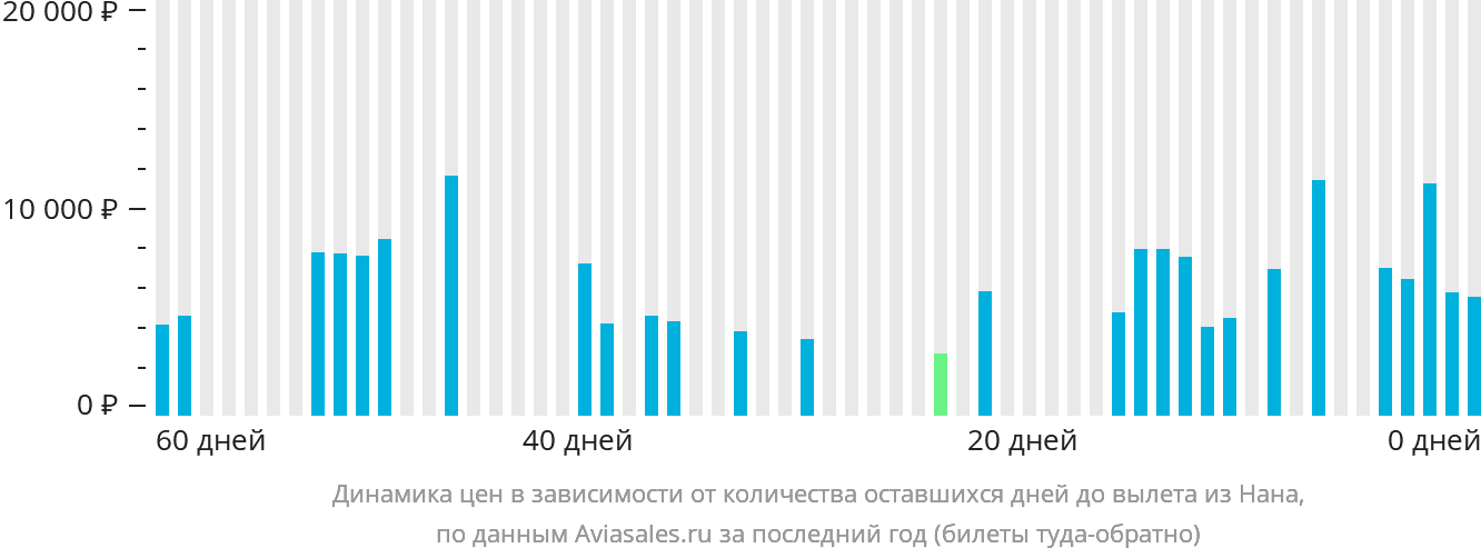 Динамика цен в зависимости от количества оставшихся дней до вылета из Нана