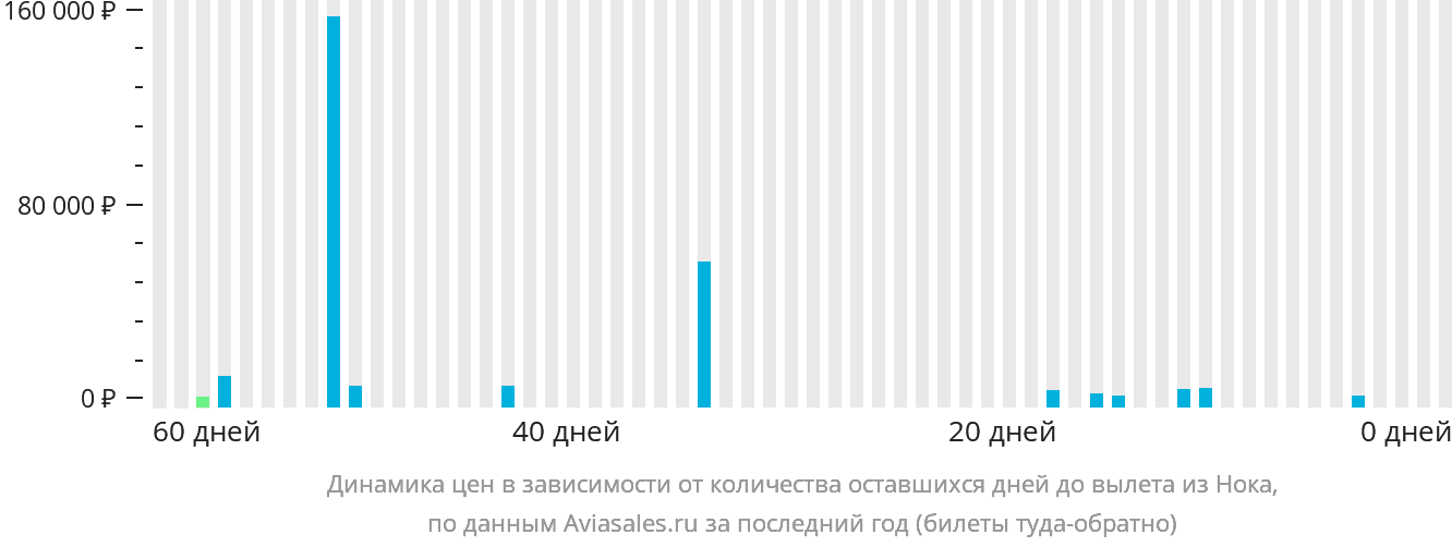 Динамика цен в зависимости от количества оставшихся дней до вылета из Нока