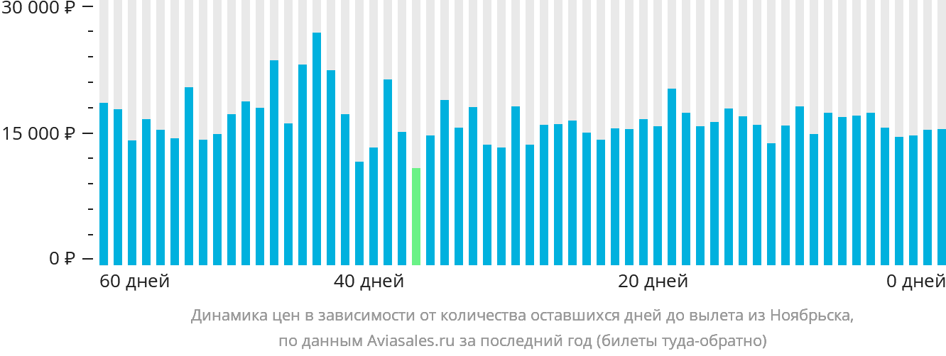 Динамика цен в зависимости от количества оставшихся дней до вылета из Ноябрьска