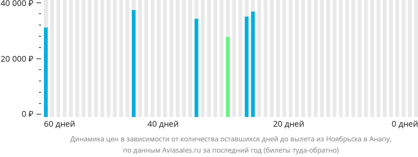 Динамика цен в зависимости от количества оставшихся дней до вылета из Ноябрьска в Анапу