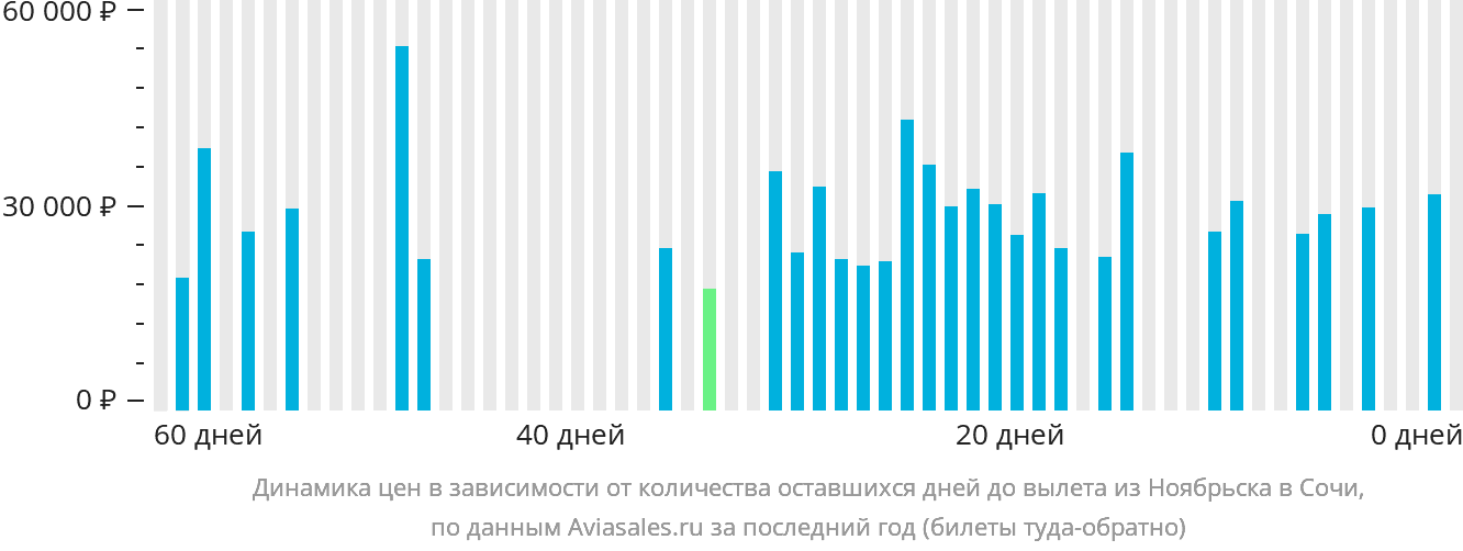 Динамика цен в зависимости от количества оставшихся дней до вылета из Ноябрьска в Сочи