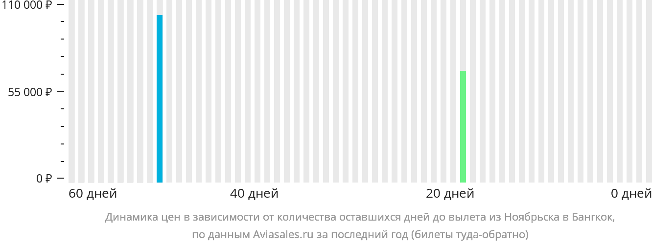 Динамика цен в зависимости от количества оставшихся дней до вылета из Ноябрьска в Бангкок