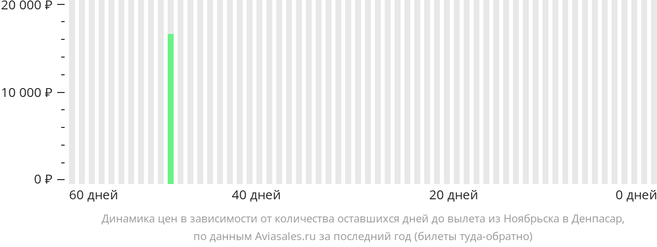 Динамика цен в зависимости от количества оставшихся дней до вылета из Ноябрьска в Денпасар (Бали)