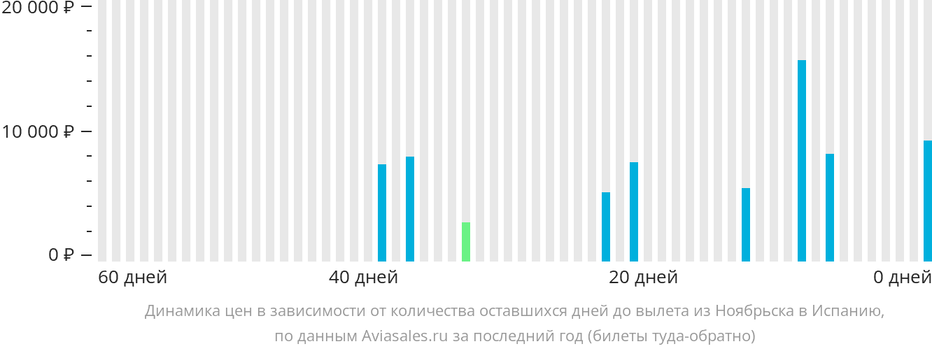 Динамика цен в зависимости от количества оставшихся дней до вылета из Ноябрьска в Испанию