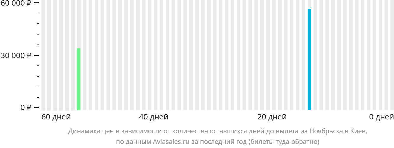 Динамика цен в зависимости от количества оставшихся дней до вылета из Ноябрьска в Киев