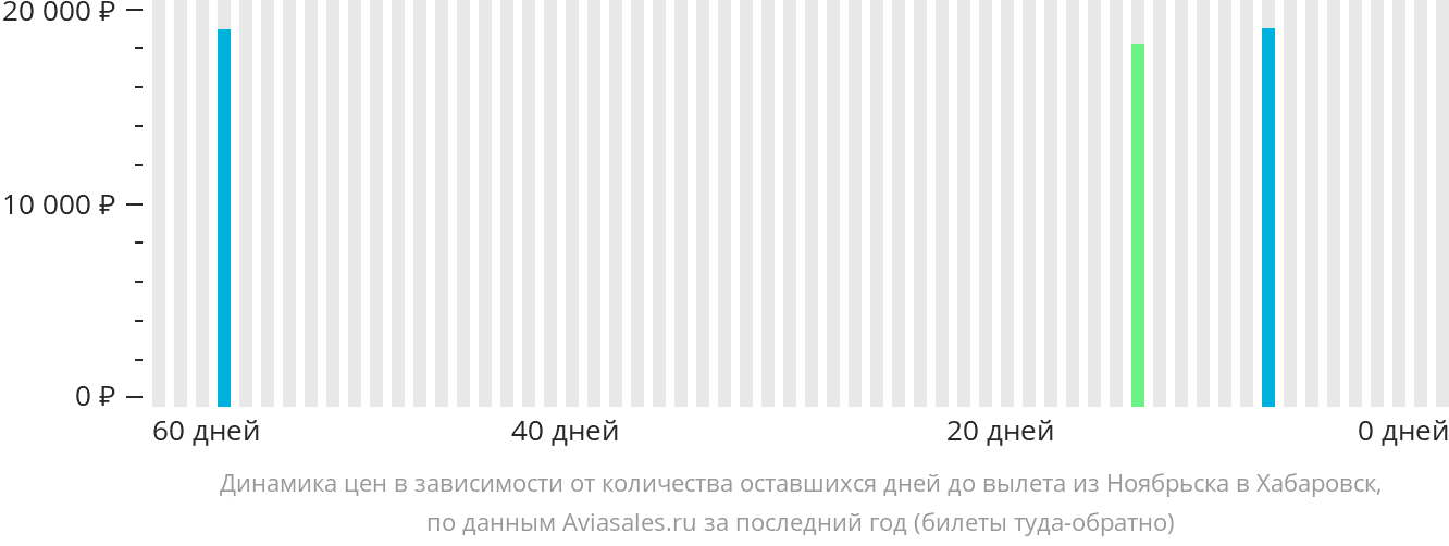 Динамика цен в зависимости от количества оставшихся дней до вылета из Ноябрьска в Хабаровск
