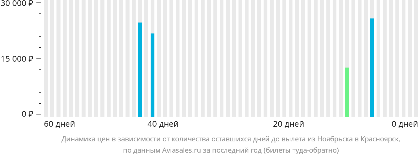 Динамика цен в зависимости от количества оставшихся дней до вылета из Ноябрьска в Красноярск