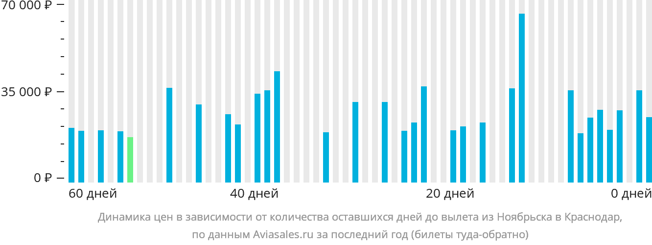 Динамика цен в зависимости от количества оставшихся дней до вылета из Ноябрьска в Краснодар