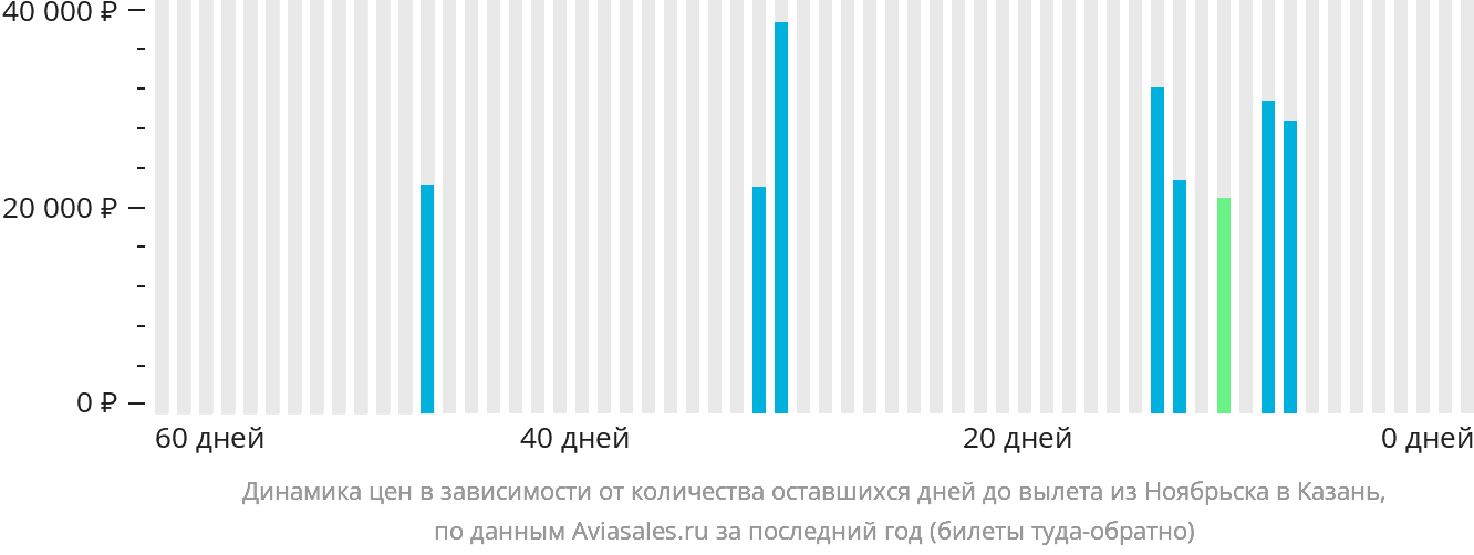 Динамика цен в зависимости от количества оставшихся дней до вылета из Ноябрьска в Казань