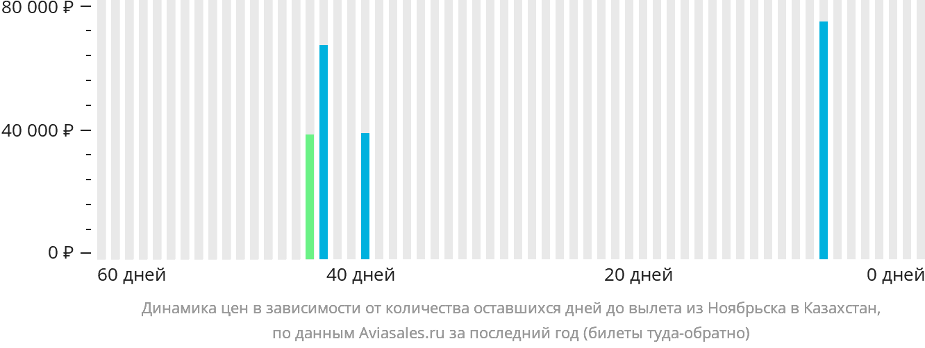 Динамика цен в зависимости от количества оставшихся дней до вылета из Ноябрьска в Казахстан
