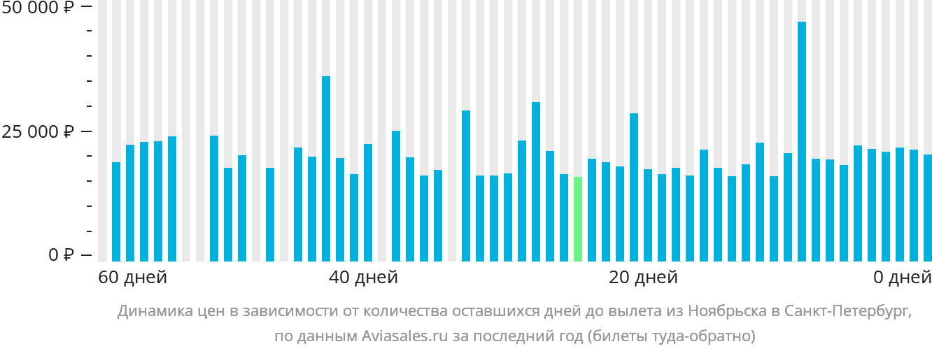 Динамика цен в зависимости от количества оставшихся дней до вылета из Ноябрьска в Санкт-Петербург