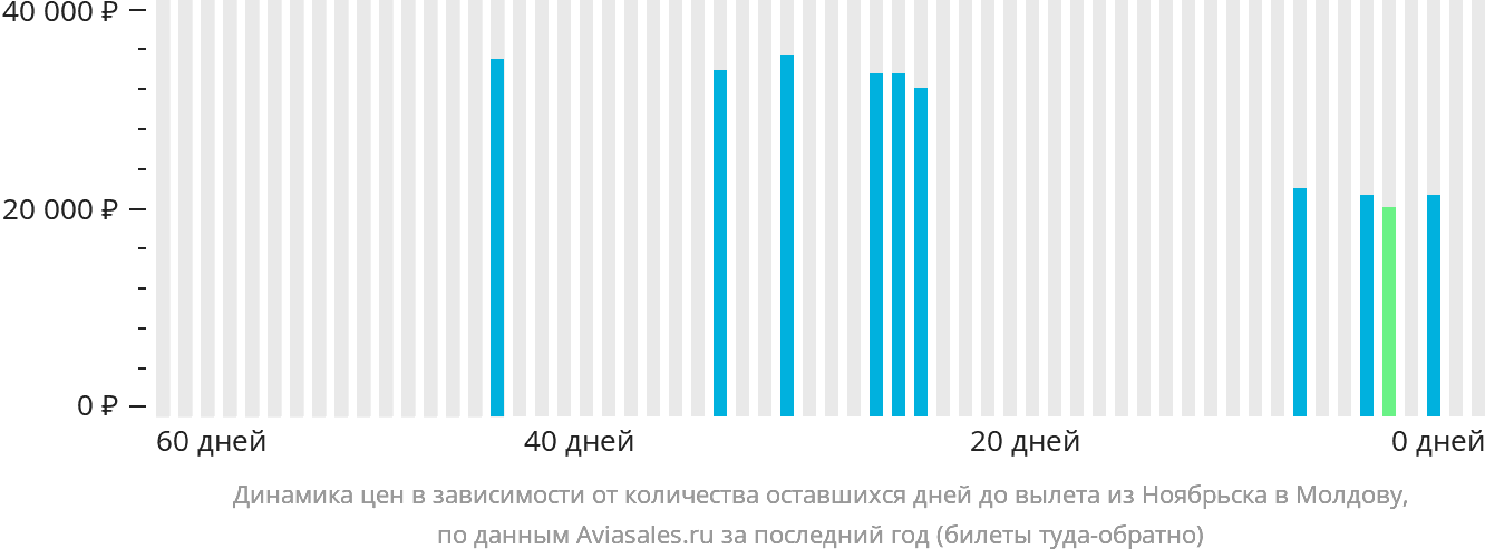 Динамика цен в зависимости от количества оставшихся дней до вылета из Ноябрьска в Молдову
