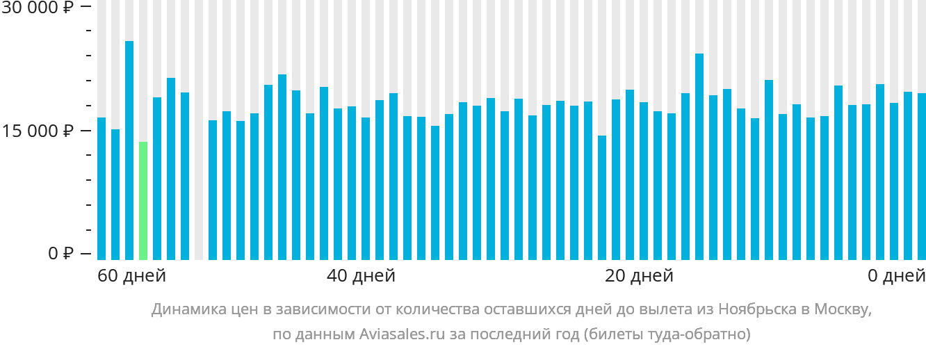 Динамика цен в зависимости от количества оставшихся дней до вылета из Ноябрьска в Москву