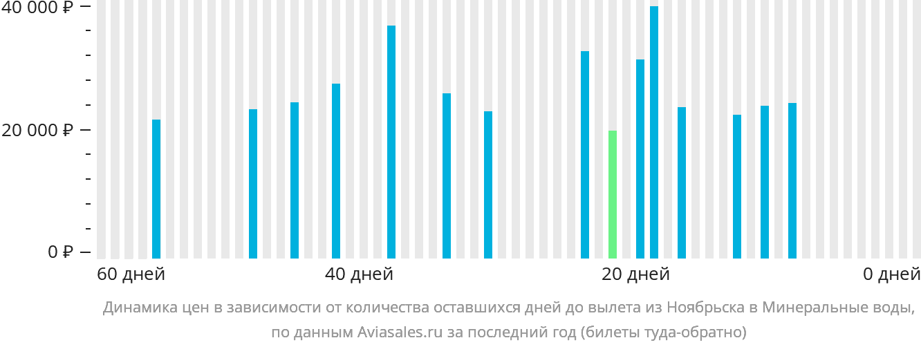 Динамика цен в зависимости от количества оставшихся дней до вылета из Ноябрьска в Минеральные Воды